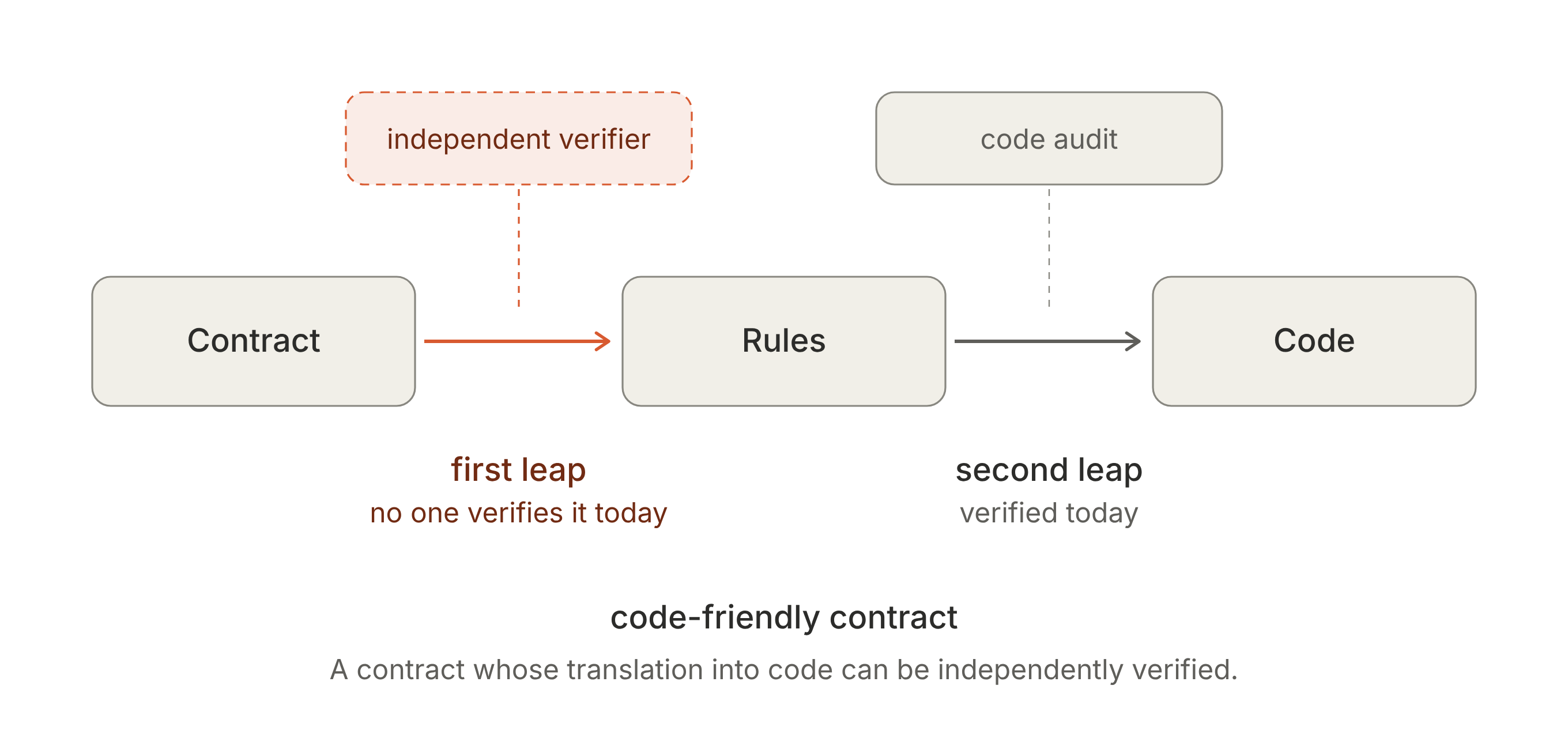 Diagram: Contract, Rules, Code. The first leap, from contract to rules, has no verifier today; the second leap, from rules to code, is verified by code audit.